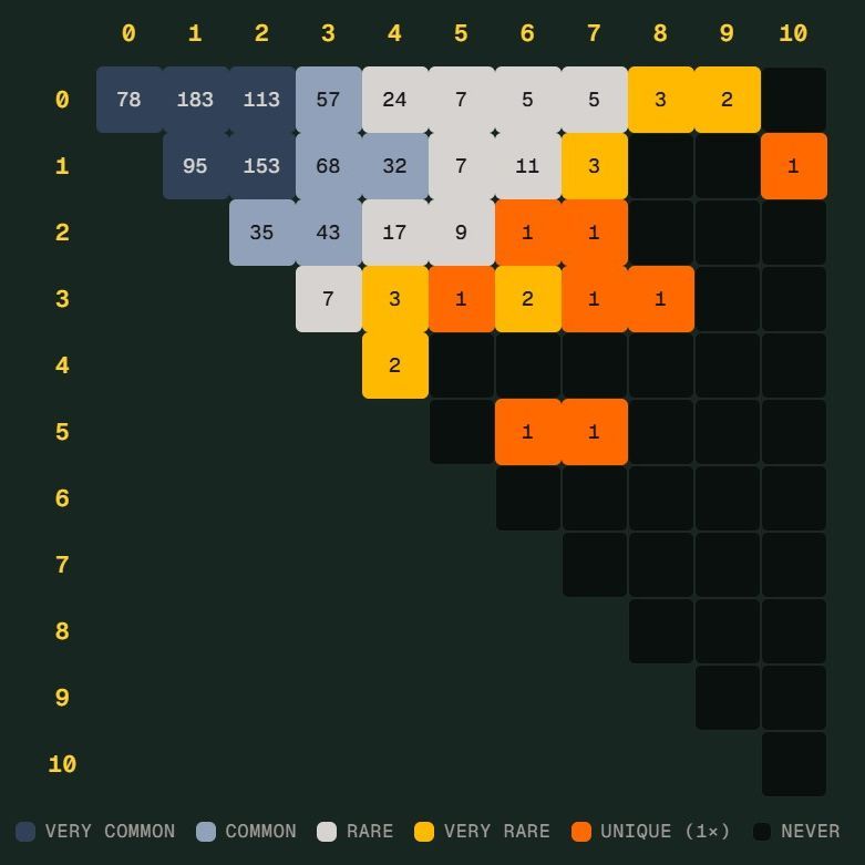 OB体育体育官网首页 - 体育教育移动手机app官方入口世界杯 Scorigami 差一点诞生:德国7比1后还会出现吗